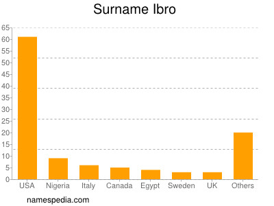 Familiennamen Ibro