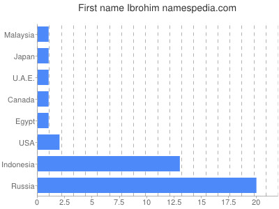 Vornamen Ibrohim