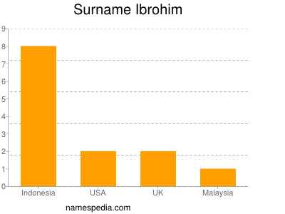 Surname Ibrohim