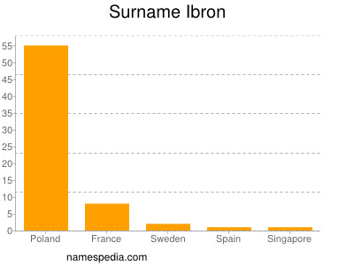 Familiennamen Ibron