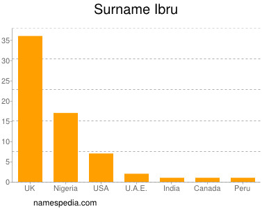 nom Ibru