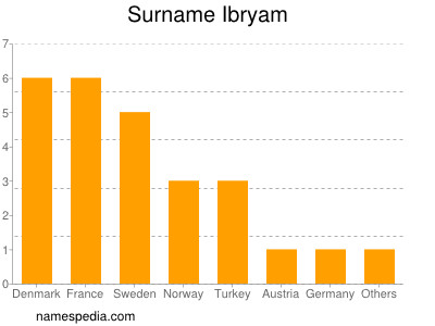 nom Ibryam