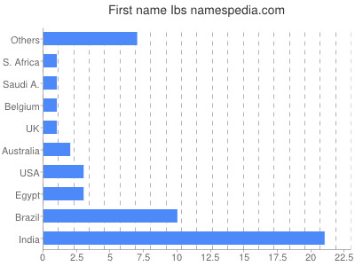 Given name Ibs