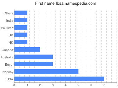 Vornamen Ibsa