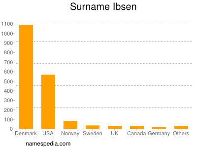 Familiennamen Ibsen