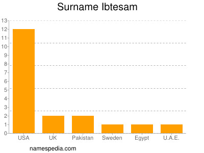 Familiennamen Ibtesam