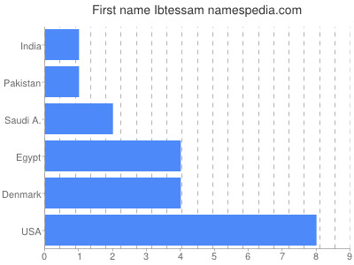 Given name Ibtessam