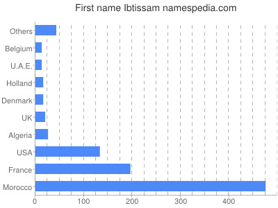 Given name Ibtissam