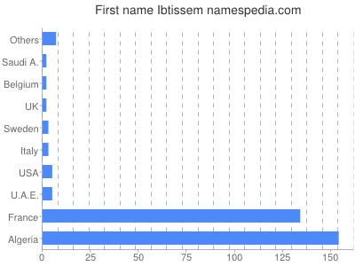 Given name Ibtissem