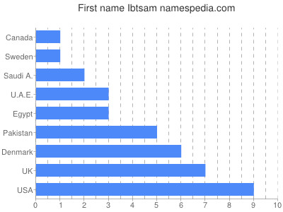 Given name Ibtsam