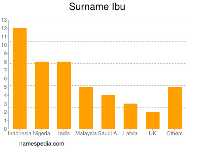 Familiennamen Ibu