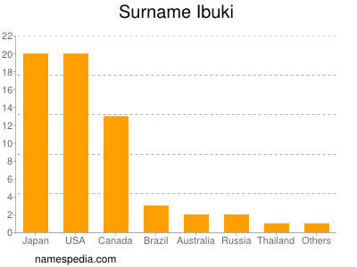 Familiennamen Ibuki