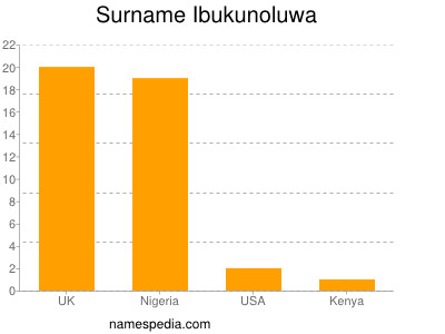 Familiennamen Ibukunoluwa