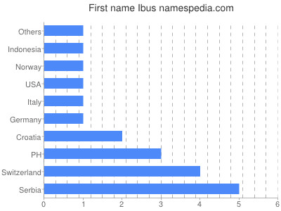 Vornamen Ibus