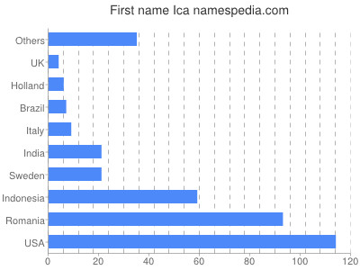 prenom Ica