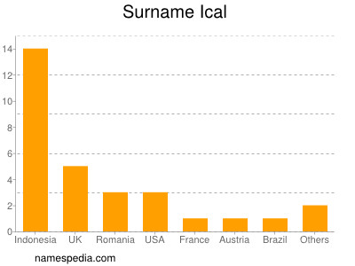 Familiennamen Ical