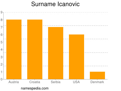 Familiennamen Icanovic