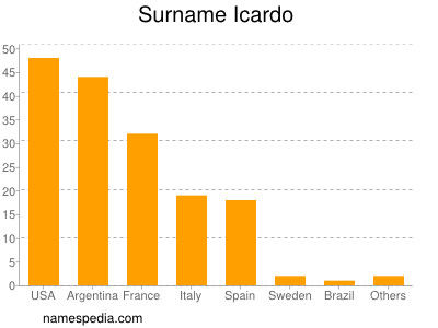 Familiennamen Icardo