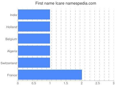 prenom Icare