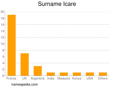 Familiennamen Icare