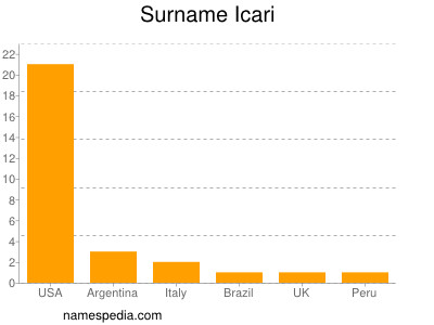 Familiennamen Icari