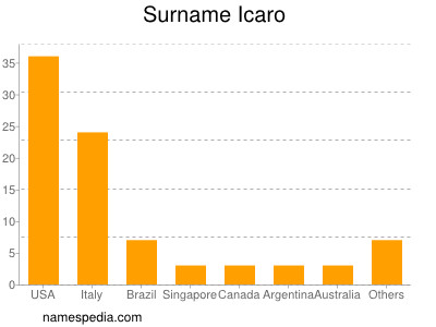 Familiennamen Icaro