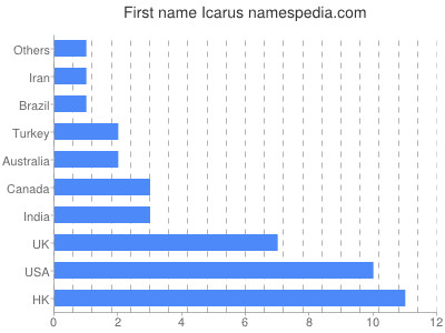 Given name Icarus