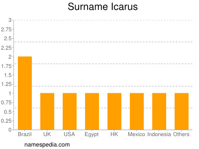 Surname Icarus