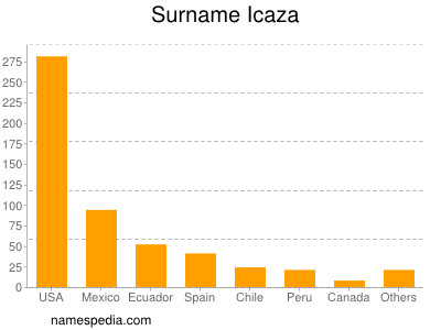 Familiennamen Icaza