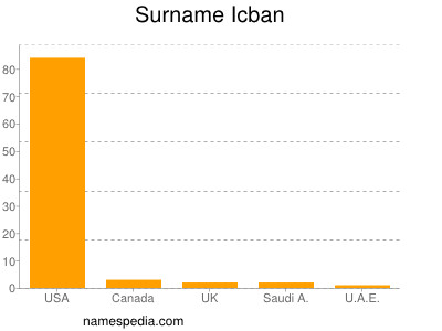 nom Icban