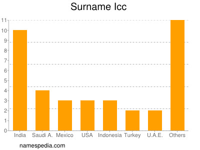 Surname Icc