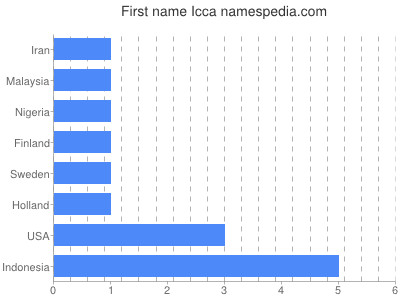 Vornamen Icca