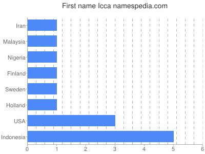 prenom Icca