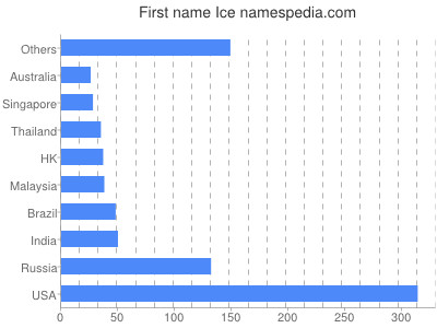 prenom Ice