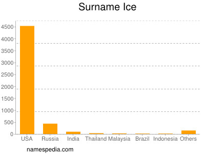 Familiennamen Ice