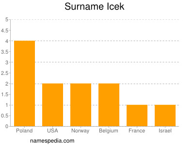 Familiennamen Icek