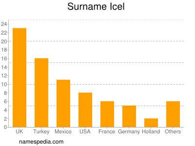 Surname Icel