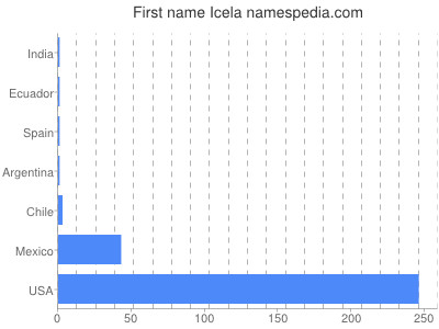 prenom Icela