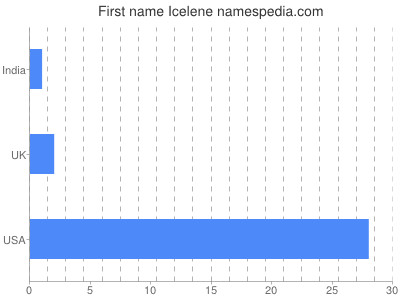 Given name Icelene