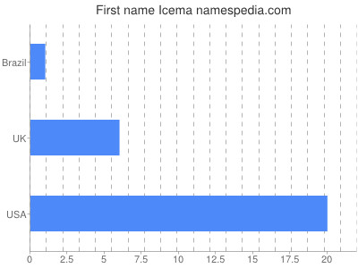 prenom Icema