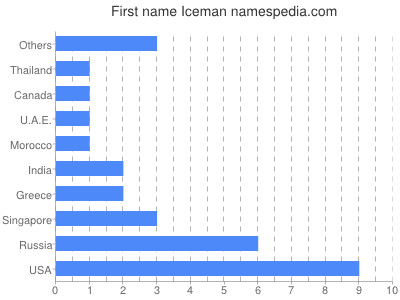 Vornamen Iceman