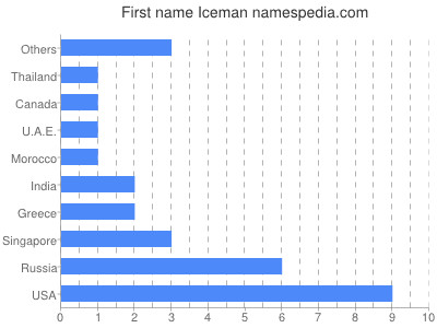 Given name Iceman