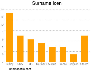 Surname Icen