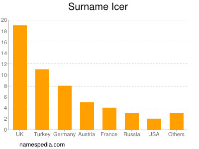 Familiennamen Icer