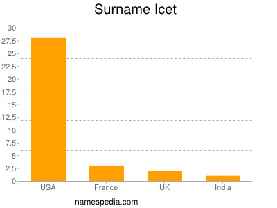 Surname Icet