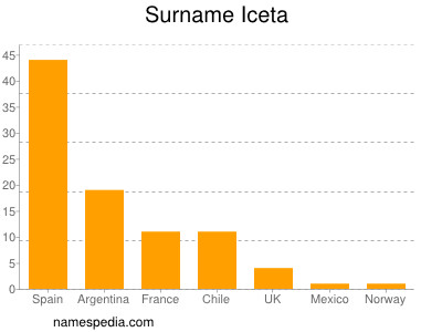 Familiennamen Iceta