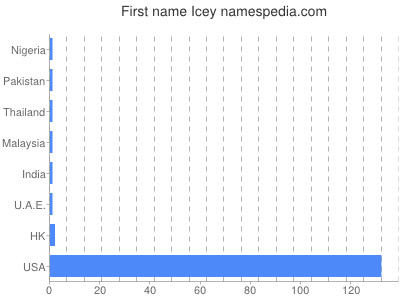 Given name Icey