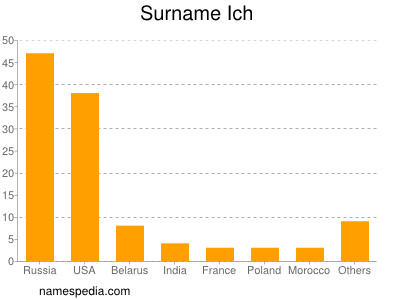 Familiennamen Ich