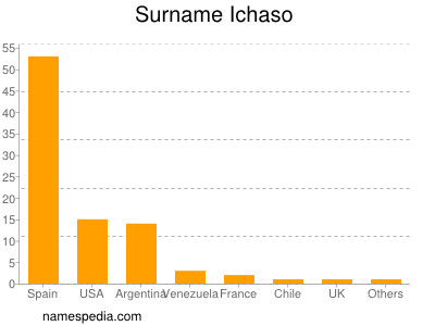 Familiennamen Ichaso