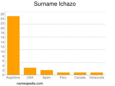 Surname Ichazo